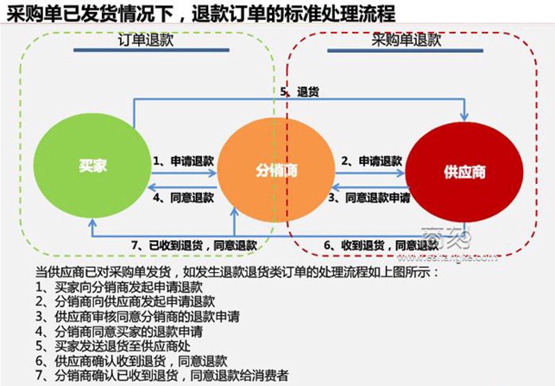 采购分销